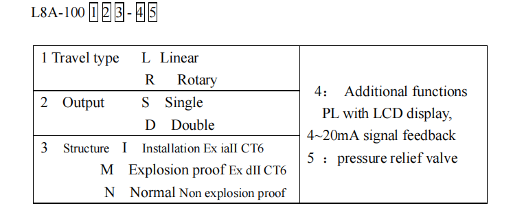 Instruction de commande du positionneur L8A