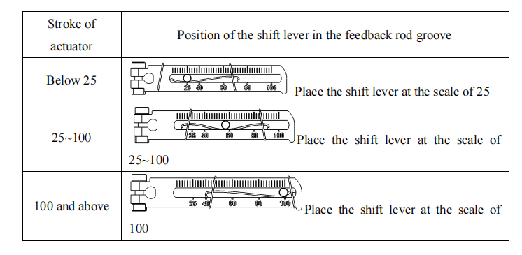 Levier d'arbre du positionneur L8A