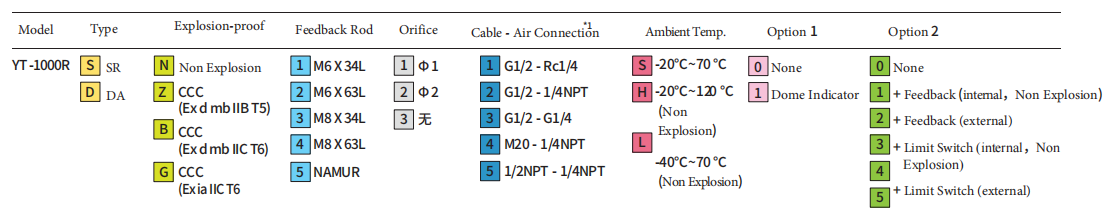 S&eacute;lection du mod&egrave;le du positionneur YT1000R