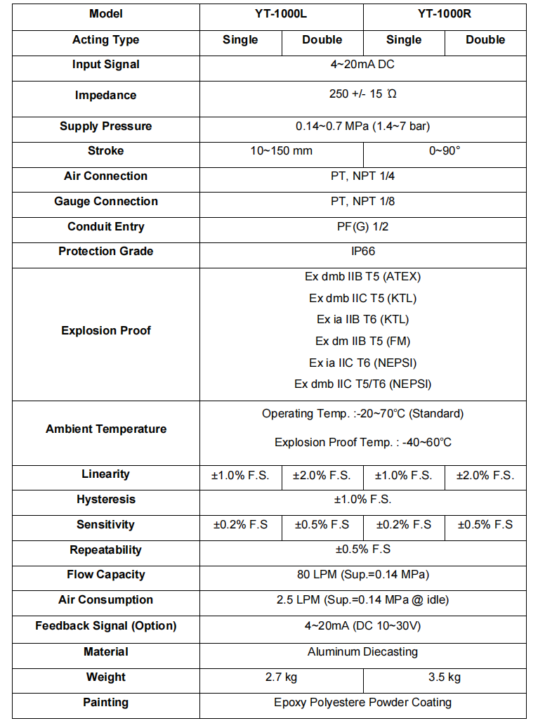Positionneur YT1000L YT1000R param&egrave;tre