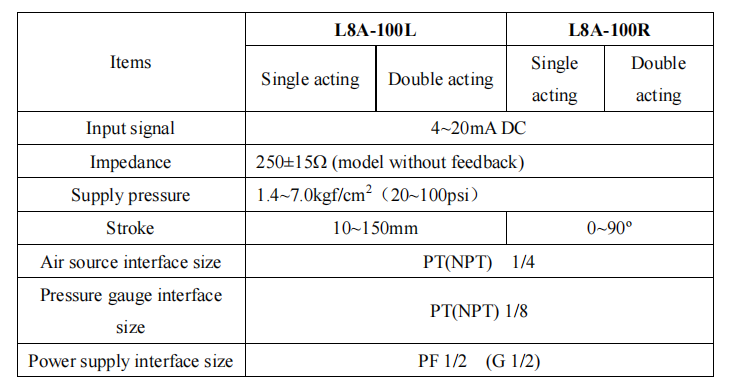 Positionneur L8A param&egrave;tre 1